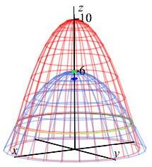 The plot shows the 2 paraboloids of the previous plot.
      It also shows the center of mass as a blue diamond at z = 5.44 and the
      centroid as a green sphere at z = 6.
